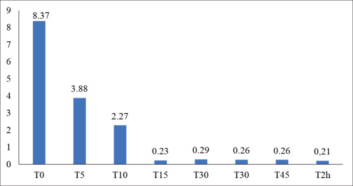 Ultrasound-guided Femoral - Sciatic Nerve Block for Lower Limb Long Bone Fractures.