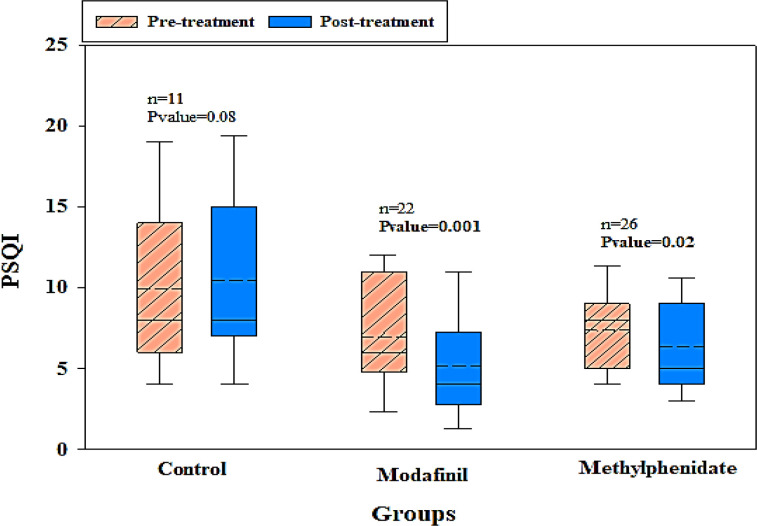 Comparison of the effectiveness of modafinil and methylphenidate in treatment of excessive daytime sleepiness in patients with Parkinson's disease.