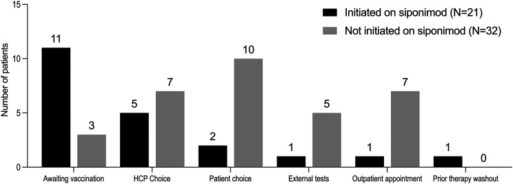 Onboarding of siponimod in secondary progressive multiple sclerosis patients in Australia: Novel, real-world evidence from the MSGo digital support programme.