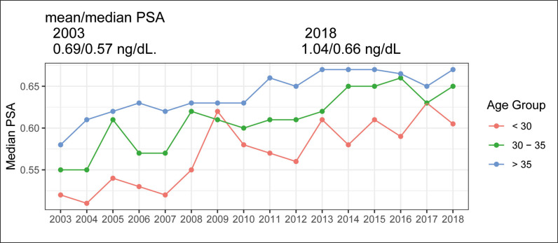 Over 48,000 baseline prostate-specific antigen measurements in young men: a 16-year time-analysis.