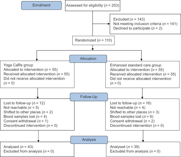 Effect of Yoga-Based Cardiac Rehabilitation Program on Endothelial Function, Oxidative Stress, and Inflammatory Markers in Acute Myocardial Infarction: A Randomized Controlled Trial.