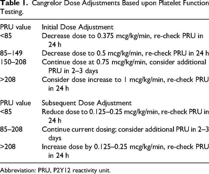 Platelet Function Testing to Guide Cangrelor Dosing in Patients with Temporary Mechanical Circulatory Support or as a Bridge to Procedure.