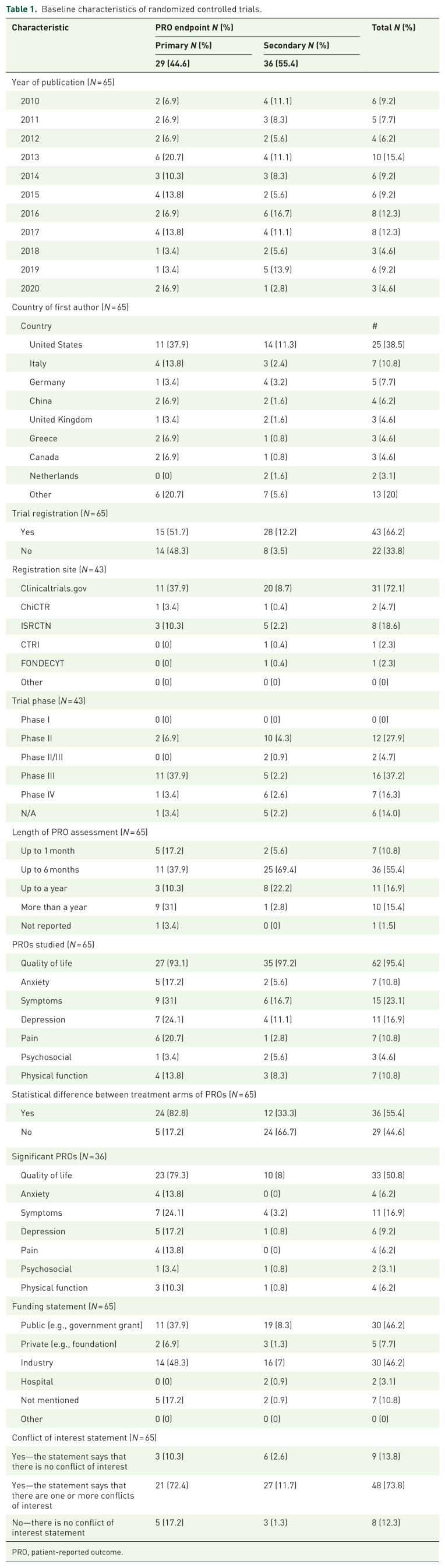 Assessing the completeness of patient-reported outcomes reporting in congestive heart failure clinical trials.