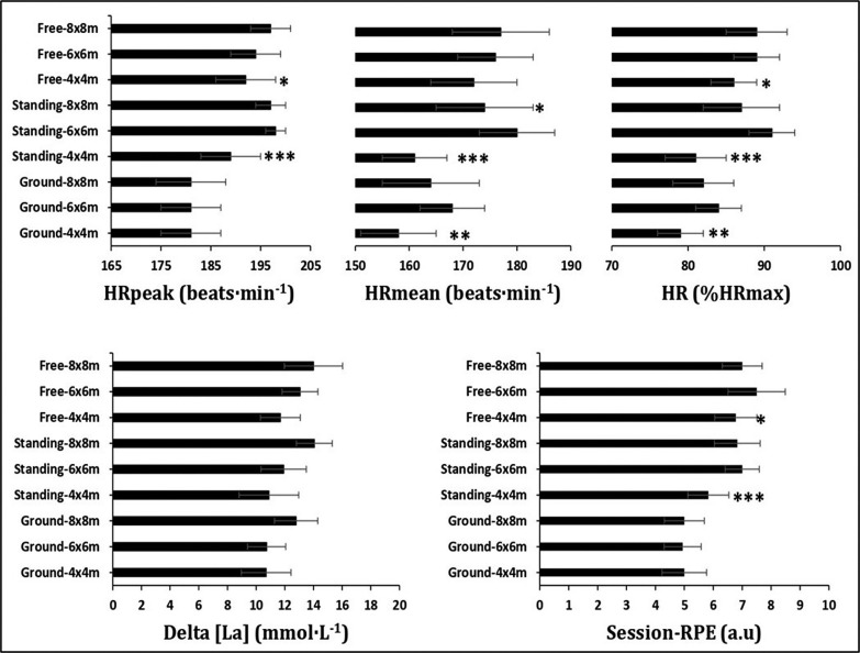 The effects of training type and area size variations on the physiological and session rating of perceived exertion responses during male judo matches.