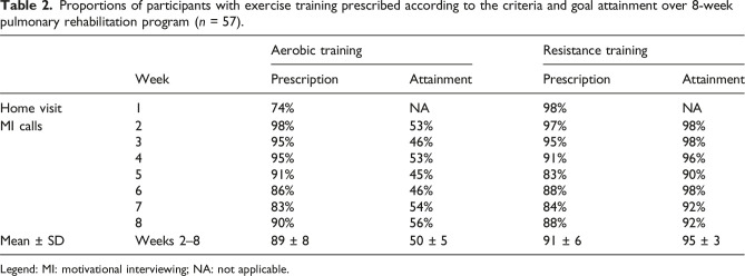 Fidelity of a home-based pulmonary rehabilitation program in people with COPD referred from primary care.