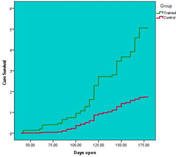 Effectiveness of training parturition and dystocia management on days open of dairy cows in traditional farming systems: a field trial.