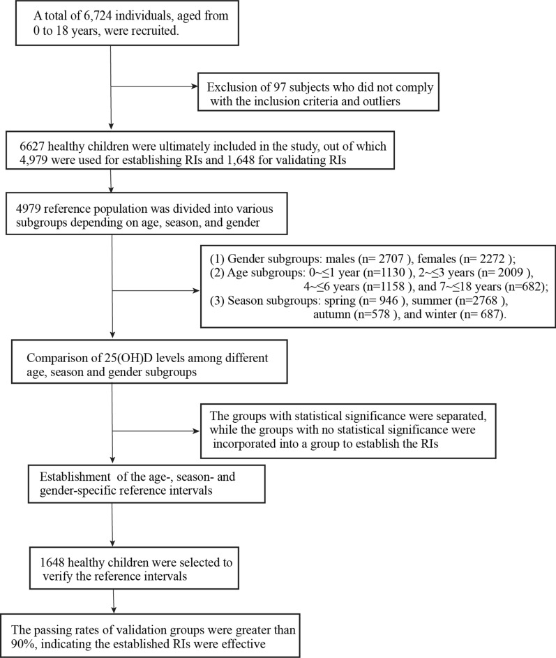 Age-, season- and gender-specific reference intervals of serum 25-hydroxyvitamin D<sub>3</sub> for healthy children (0 ~ 18 years old) in Nanning area of China.