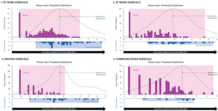 Rasch Measurement Theory (RMT) Analyses of the Huntington's Disease Everyday Functioning (Hi-DEF) to Evaluate Item Fit and Performance.