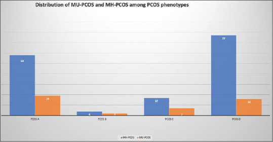 Utility of Visceral Adiposity Index and Lipid Accumulation Products to Define Metabolically-Unhealthy Polycystic Ovary Syndrome in Asian Indian Women - A Cross Sectional Study.
