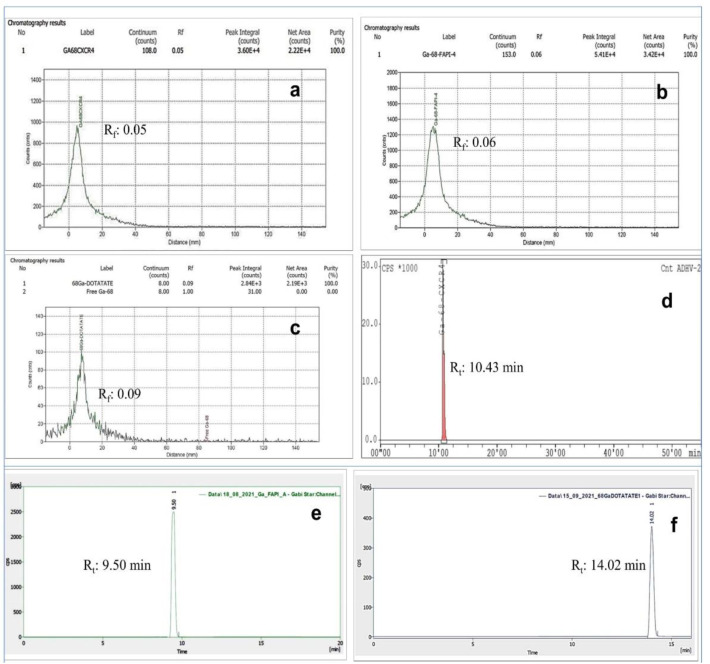 On the Optimization of the Protocol for Automated Radiosyntheses of [<sup>68</sup>Ga]Ga-Pentixafor, [<sup>68</sup>Ga]Ga-FAPI-4 and [<sup>68</sup>Ga]Ga-DOTATATE in a Modular-Lab Standard.