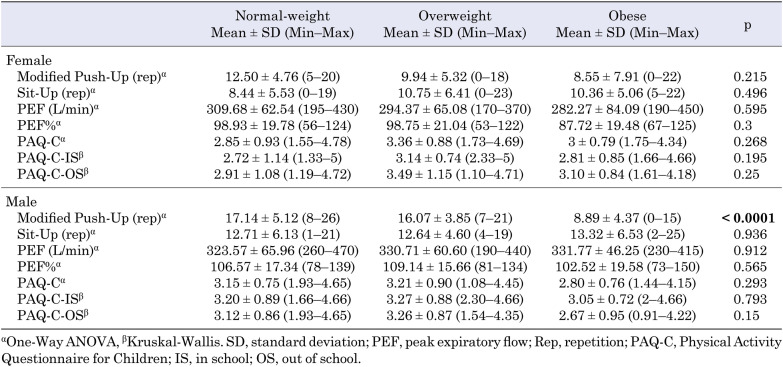 Peak expiratory flow, core performance and physical activity in normal-weight, overweight, and obese adolescents.