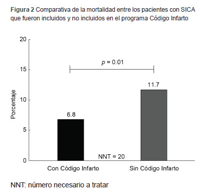 [Analysis of the unicentric registry of the Infarction Code program: retrospective cohort].