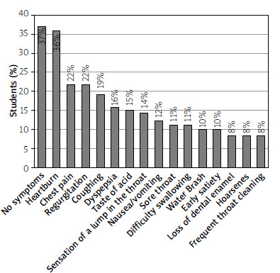 Gastroesophageal reflux disease in medical students: a cross-sectional study.