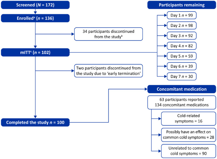 A real-world study of quality of life following treatment with xylometazoline hydrochloride in individuals with common cold.