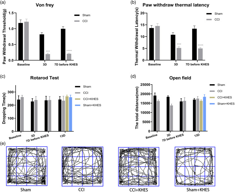 Kilohertz high-frequency electrical stimulation ameliorate hyperalgesia by modulating transient receptor potential vanilloid-1 and N-methyl-D-aspartate receptor-2B signaling pathways in chronic constriction injury of sciatic nerve mice.