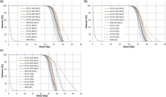 A multi-centre stereotactic radiosurgery planning study of multiple brain metastases using isocentric linear accelerators with 5 and 2.5 mm width multi-leaf collimators, CyberKnife and Gamma Knife.