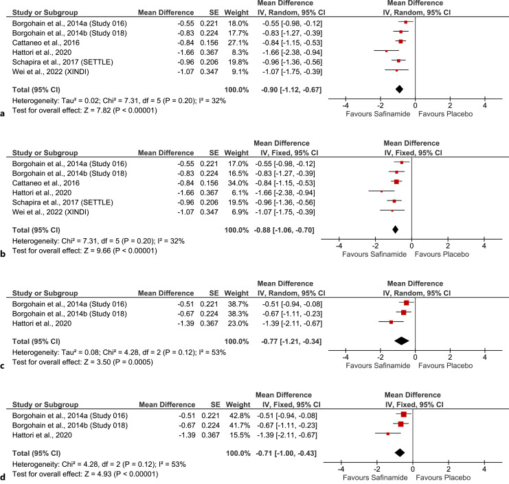 Effects of Safinamide on Motor and Non-Motor Symptoms in Patients with Parkinson's Disease and Motor Fluctuations.