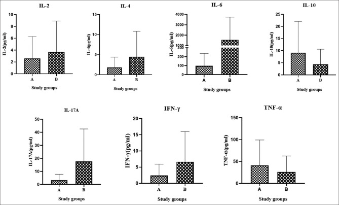 Convergence of inflammatory response: Salivary cytokine dynamics in coronavirus disease 2019 and periodontal disease.