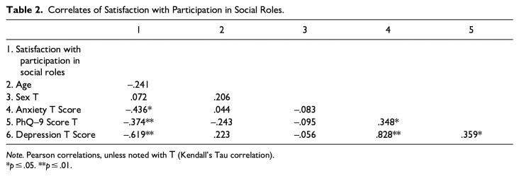 Depressive Symptoms Associated With Social Participation in Older Adults Living With Mild Cognitive Impairment.