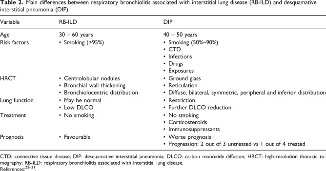 Smoking-related interstitial lung disease: A narrative review.