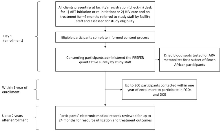 Preferences for services in a patient's first six months on antiretroviral therapy for HIV in South Africa and Zambia (PREFER): research protocol for a prospective observational cohort study.
