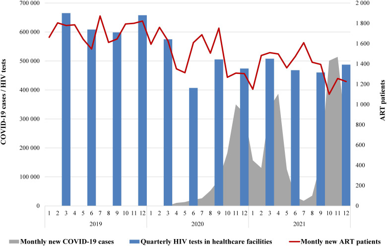 The Effects of COVID-19 Pandemic on HIV Service Provision in Ukraine.