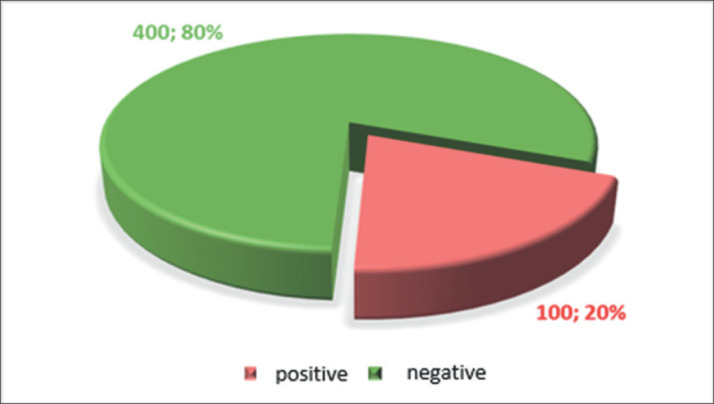 Reasons for Referring Patients for Determining the Hormonal Status of the Thyroid Gland From the Level of Primary Health Care in Sarajevo Canton.