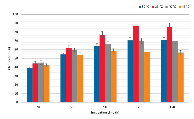 <i>Beauveria Bassiana</i> Amylase-Polygalacturonase Production Using Lignocellulosic Biomass and Application in Juice Processing.