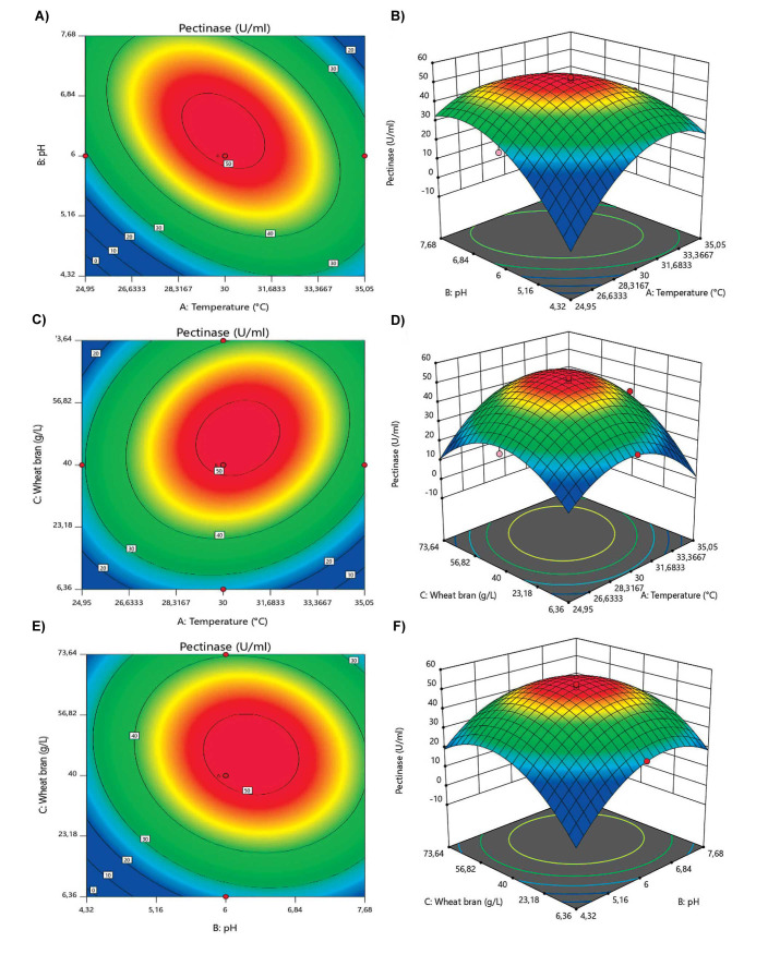 <i>Beauveria Bassiana</i> Amylase-Polygalacturonase Production Using Lignocellulosic Biomass and Application in Juice Processing.