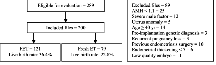 Improving reproductive outcomes in frozen embryo transfer over fresh embryo transfer in women with endometrioma: A historical cohort study.