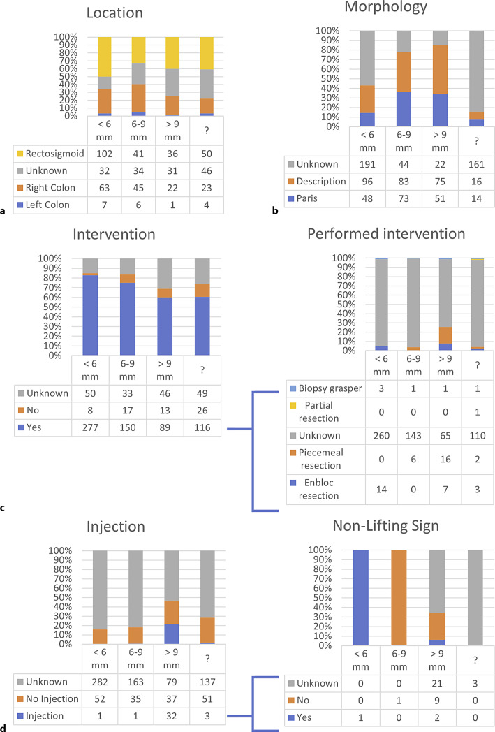 Closing the Gap: A Critical Examination of Adherence, Inconsistency, and Improvements in Colonoscopy Reporting Practices.