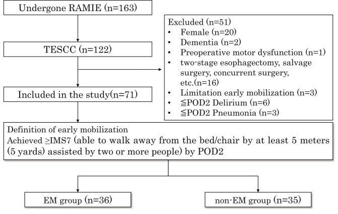 Association Between Early Mobilization and Postoperative Pneumonia Following Robot-assisted Minimally Invasive Esophagectomy in Patients with Thoracic Esophageal Squamous Cell Carcinoma.