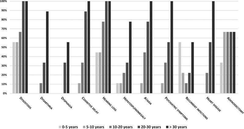 Long-term outcome of a cohort of Italian patients affected with alpha-Mannosidosis.