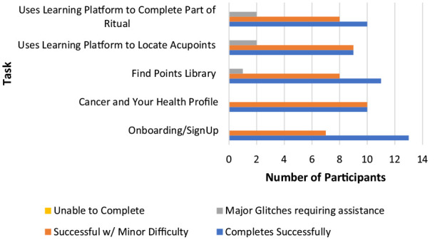Feasibility and Usability of EnergyPoints: A Mobile Health App to Guide Acupressure Use for Cancer Symptom Management.