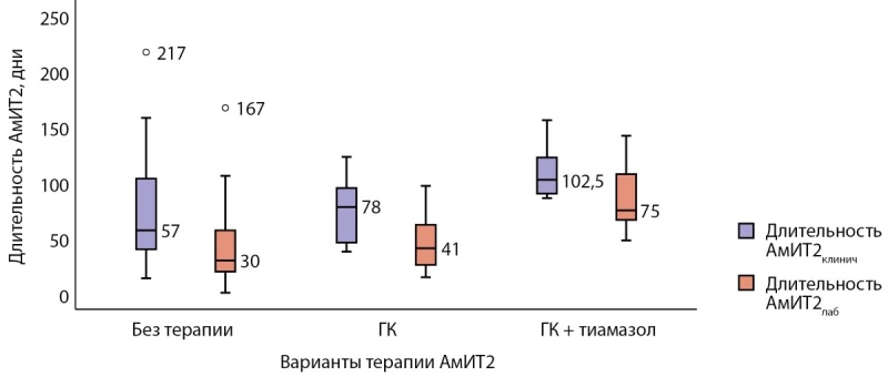 [Type 2 amiodarone-induced thyrotoxicosis: efficacy of glucocorticoid therapy, a retrospective analysis].