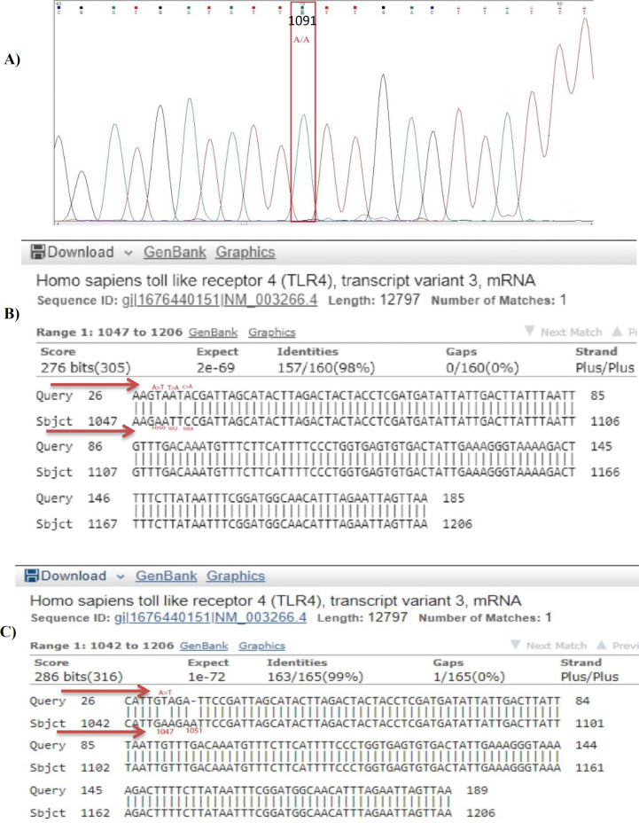 Plasma TNF-α Elevation in Biologic Naive Rheumatoid Arthritis Patients Belonging to a Population with New Mutations in TLR4 and CYP51A1 genes without Association with Disease-Related Antibodies Levels.