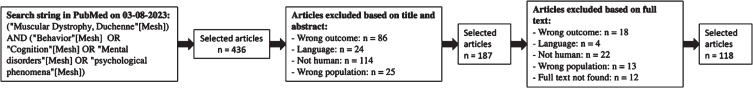 Development and Pilot Validation of the DuMAND Checklist to Screen for Duchenne Muscular Dystrophy-Associated Neurobehavioral Difficulties (DuMAND).