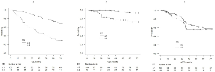 Impact of Fish Intake Frequency on Cardiovascular Disease-Specific Survival in Hemodialysis Patients.
