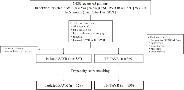 Midterm Clinical Outcomes after Isolated Surgical and Transcatheter Aortic Valve Replacement in Low-Risk Patients with Aortic Stenosis.