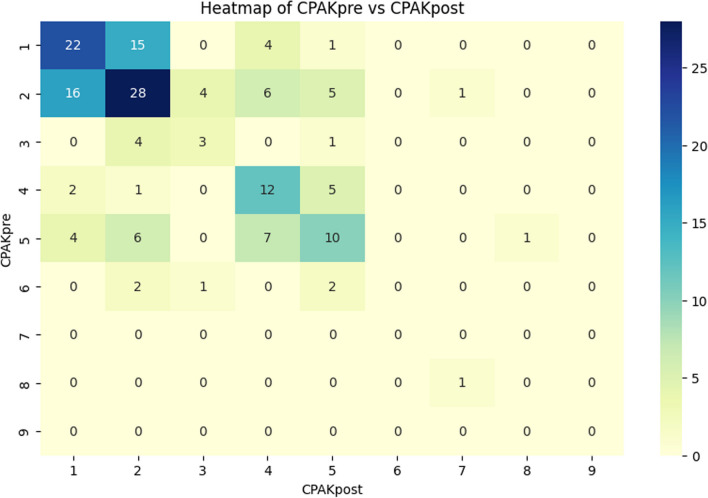 Preserving coronal knee alignment of the knee (CPAK) in unicompartmental knee arthroplasty correlates with superior patient-reported outcomes.