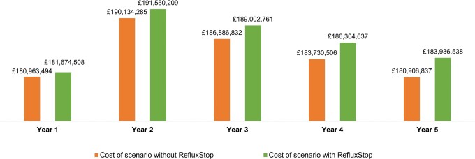Budget Impact of RefluxStop™ as a Treatment for Patients with Refractory Gastro-oesophageal Reflux Disease in the United Kingdom.