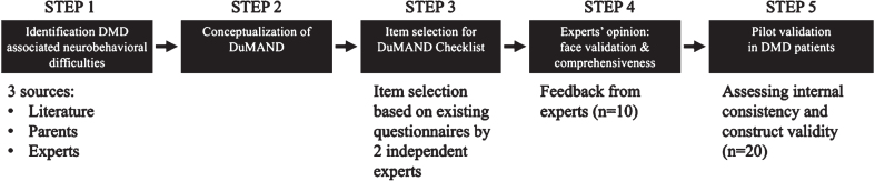 Development and Pilot Validation of the DuMAND Checklist to Screen for Duchenne Muscular Dystrophy-Associated Neurobehavioral Difficulties (DuMAND).