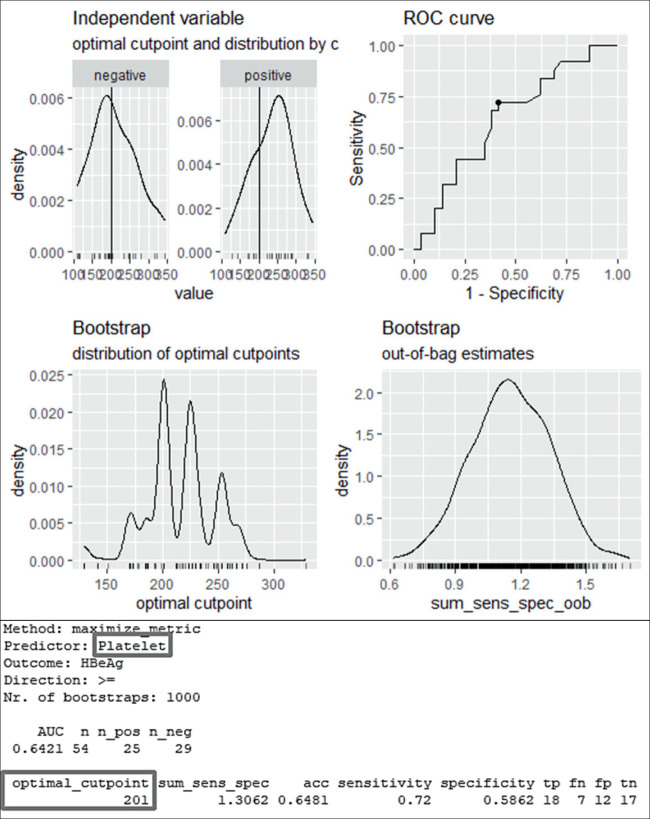 Direct Reciprocal Interaction Between Platelet Count and HBeAg Status in HBsAg-positive Pregnant Women.