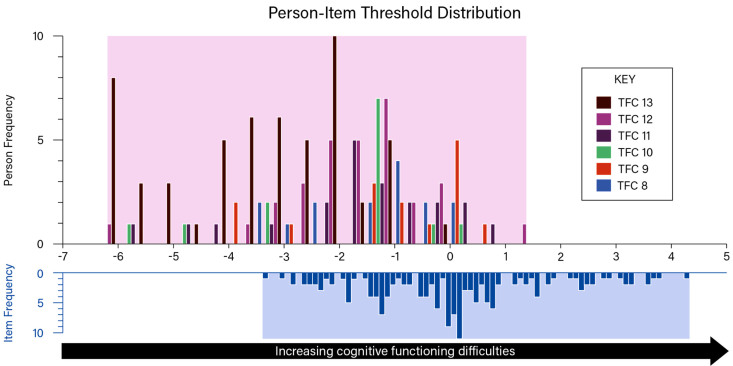 Rasch Measurement Theory (RMT) Analyses of the Huntington's Disease Everyday Functioning (Hi-DEF) to Evaluate Item Fit and Performance.