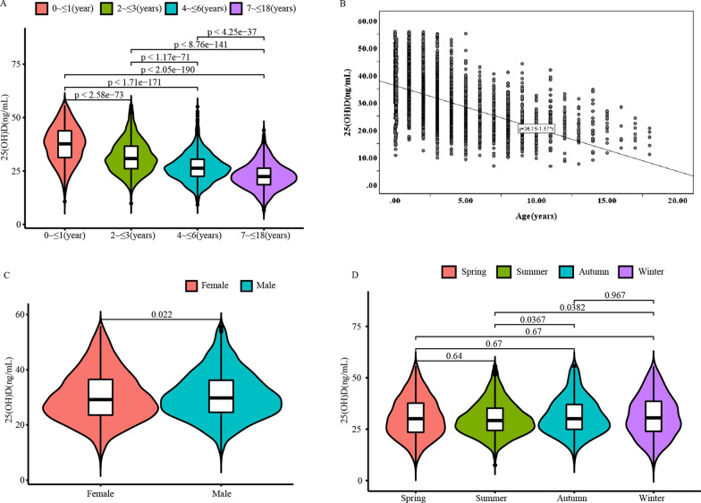 Age-, season- and gender-specific reference intervals of serum 25-hydroxyvitamin D<sub>3</sub> for healthy children (0 ~ 18 years old) in Nanning area of China.