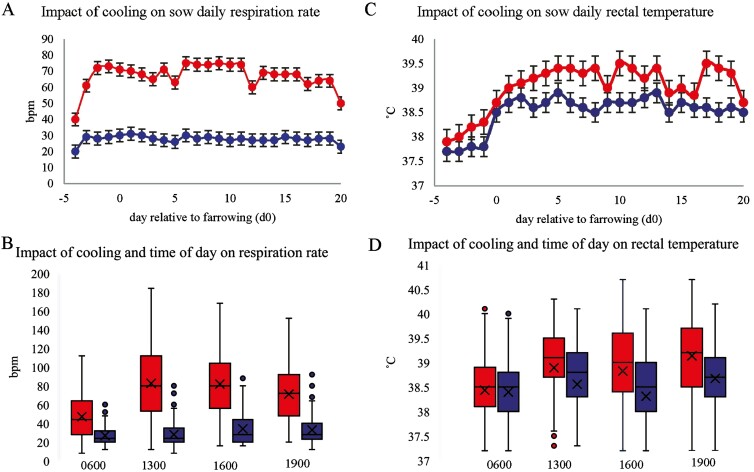 The effect of electronic cooling pads and Moringa oleifera supplementation from late gestation to weaning on sow production performance under heat stress conditions.
