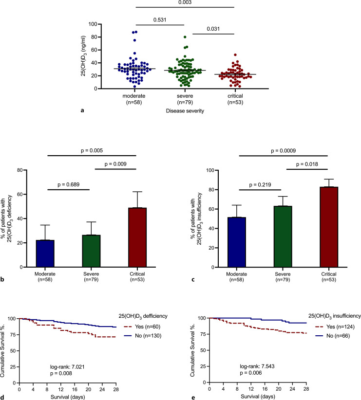 Association of Vitamin D with Severity and Outcome of COVID-19: Clinical and Experimental Evidence.