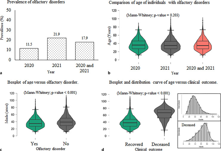 Prevalence and Factors Associated with Olfactory Dysfunction in Individuals with COVID-19 in Brazil: A Study of 20,669 Cases from 2020 to 2021.
