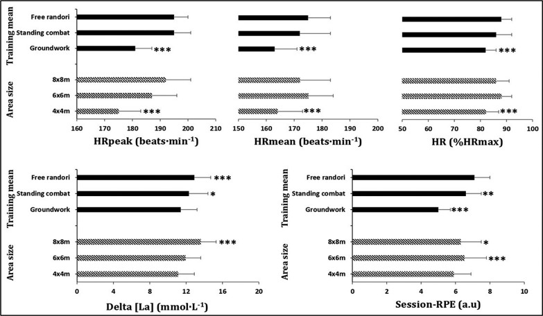 The effects of training type and area size variations on the physiological and session rating of perceived exertion responses during male judo matches.