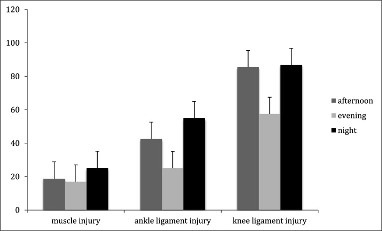 Afternoon kick-off, evening kick-off, or night kick-off in the first German Bundesliga - A possible Injury risk factor?